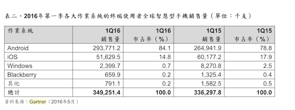 市調機構 Gartner 上週所公布的智慧型手機市場銷量佔比(圖片來源/擷取自 Gartner 報告)