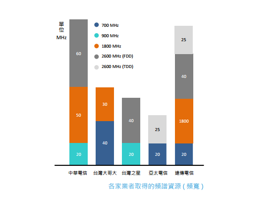 目前五大電信業者的頻譜資源(圖/NCC)