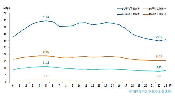 資料顯示晚上 10 點的行動網路速度最慢(圖/NCC)