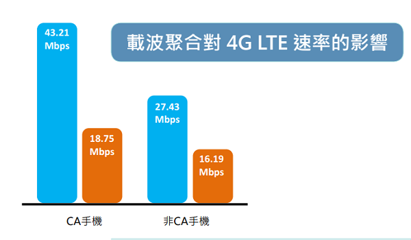 NCC 指出搭載 CA 的手機上網速度明顯提升(圖/NCC)