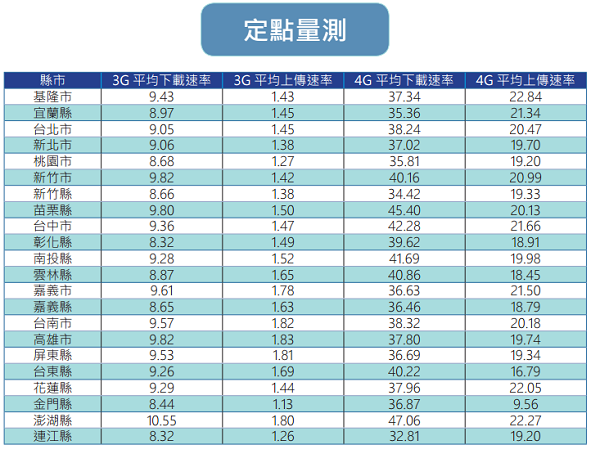 全國各地行動網路定點量測結果(圖/NCC)