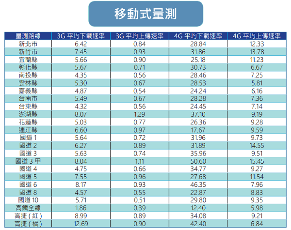 全國各地行動網路移動式量測結果(圖/NCC)