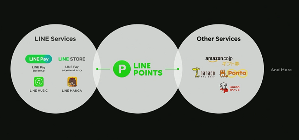 LINE 希望透過 LINE Points 來擴大行動支付的應用(圖/記者譚偉晟拍攝)