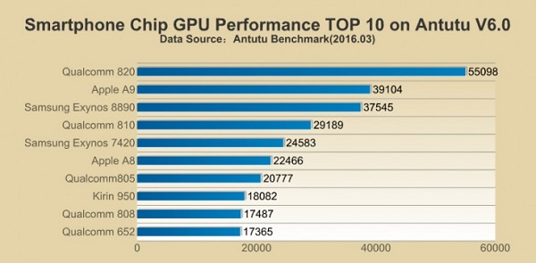 Antutu 2016 年 3 月公布的智慧型手機處理器 GPU 效能排行榜(圖/Antutu)