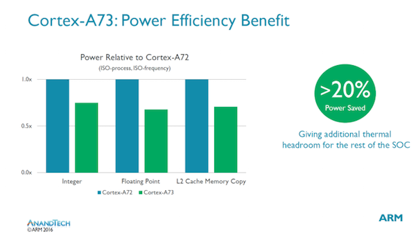 此外針對中階手機，即便採用 6 核心配置，依然也有 30% 以上的效能成長（圖片來源／擷取自 Anandtech 網站）