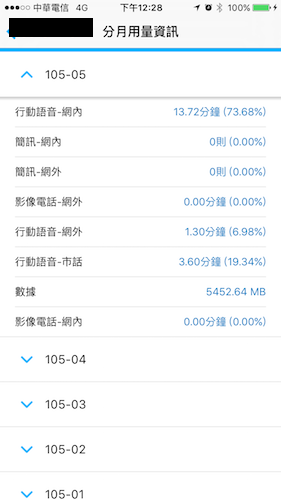 以記者本身為例,使用語音的機會相對較低,但是上網量卻很驚人