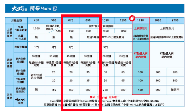 以記者本身的用量來說,若要有目前的使用量,在中華電信主推的「大 4G 方案搭配精采 Hami 包」,就得選擇月租費 678 元以上的資費方案,而且還有流量限額。