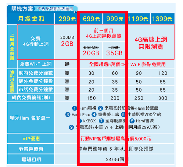 但若換成平板適用的「智慧大玩家方案」同樣的月租金額一個月可有 20GB 的上網額度,絕對夠用