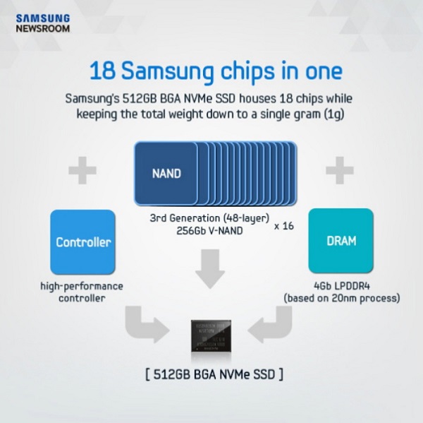 這款 SSD 的內建高效能控制器與 4GB LPDDR4 RAM(圖/Samsung)