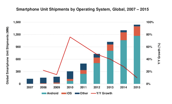 從 KPCB 旗下研究員 Mary Meeker 發表的報告中可看出,Android 手機的成長幅度著實驚人(圖片來源/擷取自 KPCB 報告網頁)