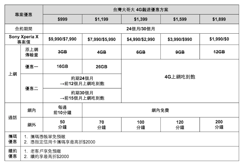 【陸續更新】不是每家都有!Sony Xperia X 電信業者資費總整理