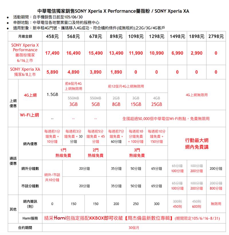 【陸續更新】不是每家都有!Sony Xperia X 電信業者資費總整理