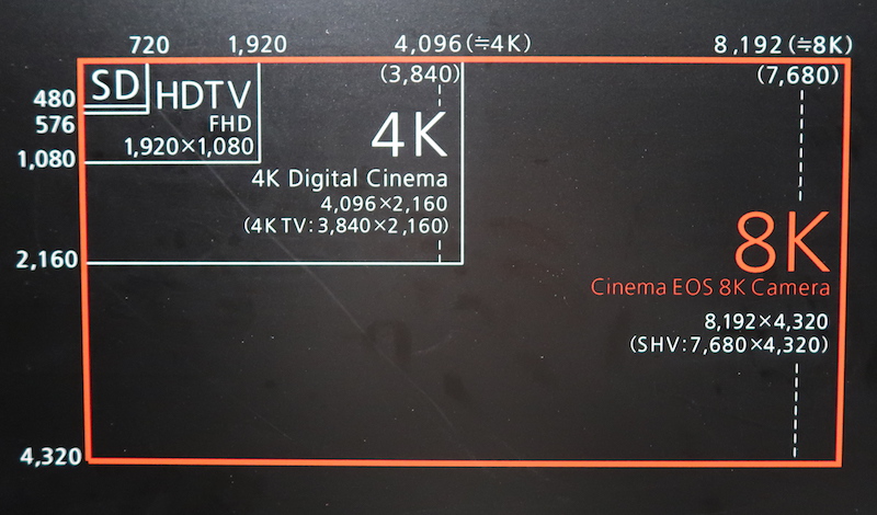 在同樣的畫素大小下，各解析度的畫面尺寸比較