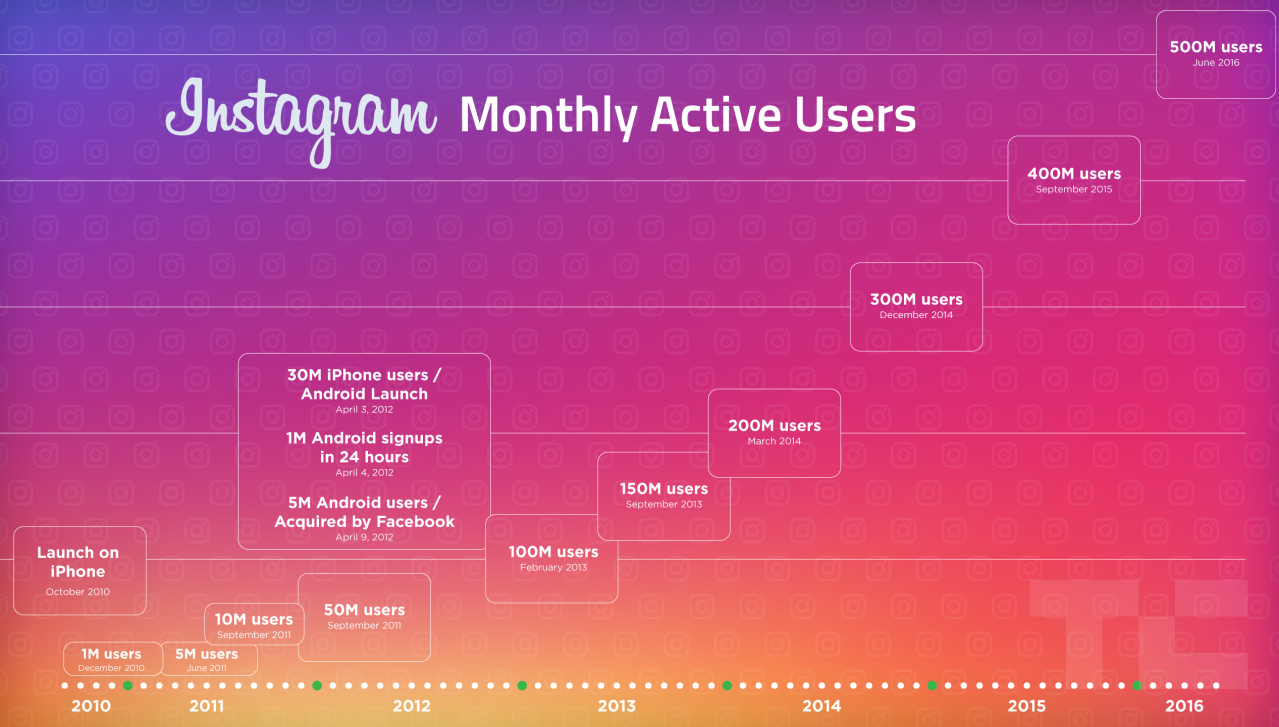 Instagram 用戶持續快速增長中(圖/Instagram)