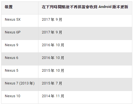 Nexus 裝置將會獲得最少 2 年的系統升級(圖/Google)
