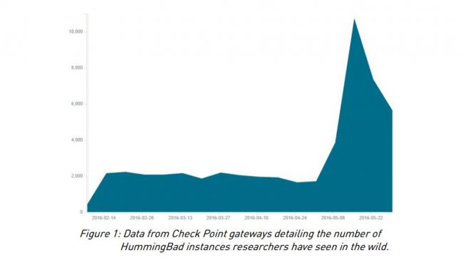 HummingBad 病毒目前已經感染了近 1000 萬台 Android 裝置(圖/CheckPoint)