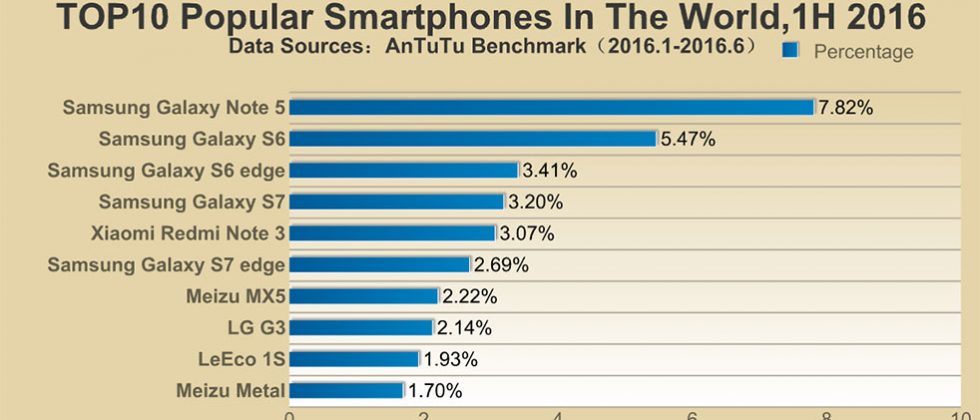 你也是忠實用戶嗎？Antutu 分析全球最熱門 Android 手機是它！