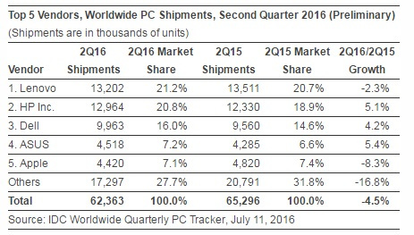 IDC 統計顯示全球 PC 銷量仍在下滑(圖/IDC)