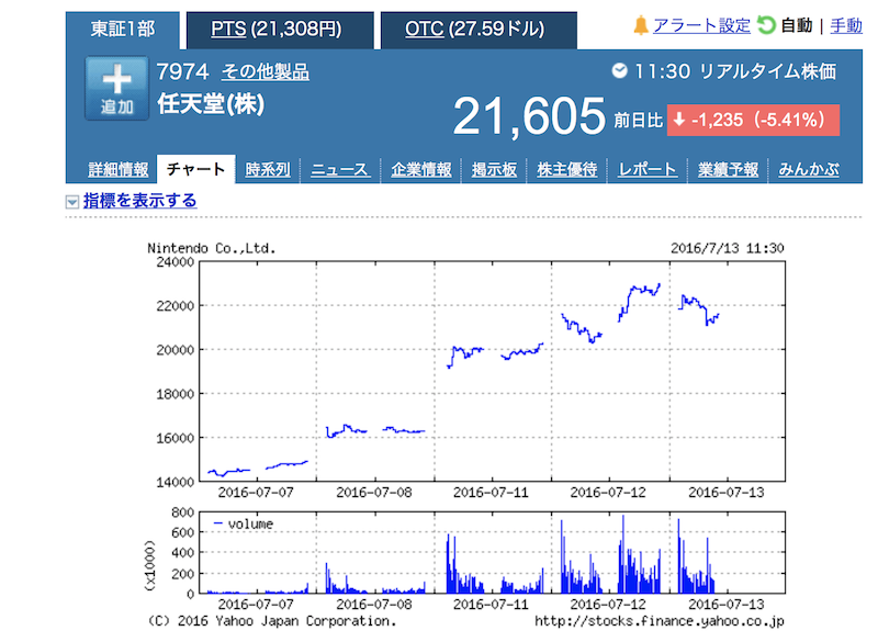 可以看到任天堂公司的股價從一週前的 1 萬 4000 日圓價位,跳至今天的 2 萬 2000 日圓價位,相當驚人