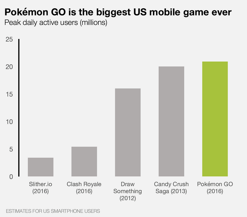 《Pokémon GO》已經成為美國地區有史以來最熱門的手機遊戲(圖/Survey Monkey)