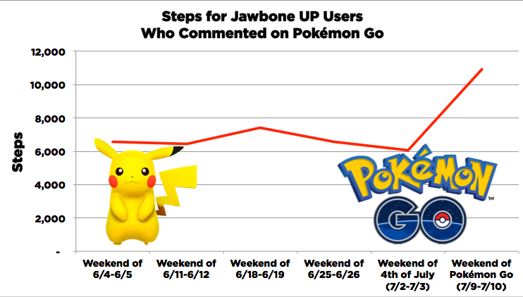 Jawbone 發現《Pokémon Go》推出後用戶走動量大幅提升(圖/Jawbone)