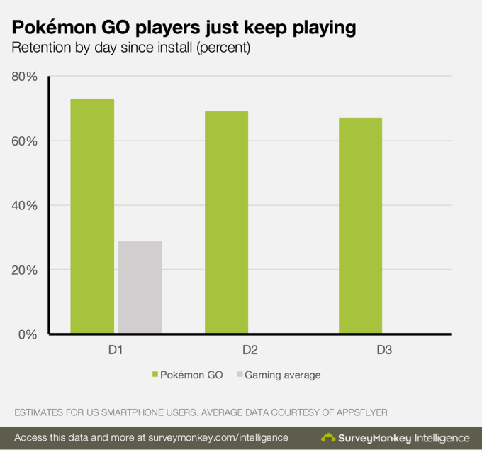 《Pokémon GO》玩家黏著度相當驚人(圖/Tech Crunch)