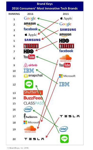 Brand Keys 所做出的 2016 年品牌創新力排行榜(圖/Cnet)