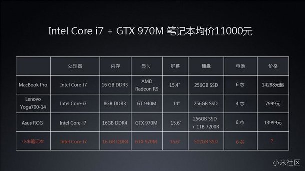 流出的小米筆電規格比較表(圖/gizmochina)