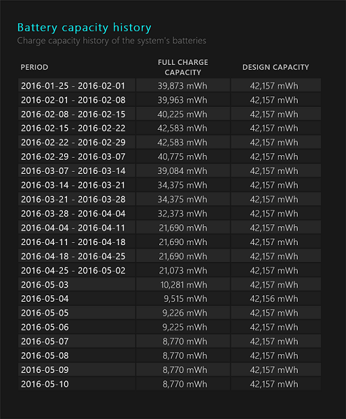 用戶在論壇上張貼了電池續航力快速滑落的數據(圖/answers.microsoft.com)