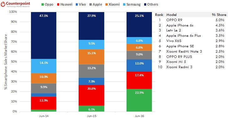 (圖/Counterpoint Technology Market Research)