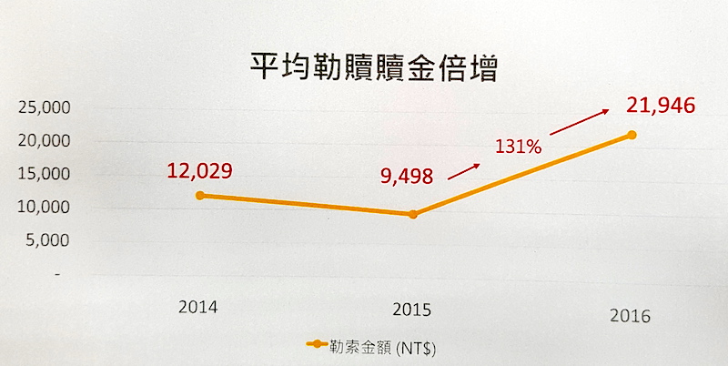 今年網路勒索的平均贖金開始逐漸攀高(圖片來源/賽門鐵克提供)
