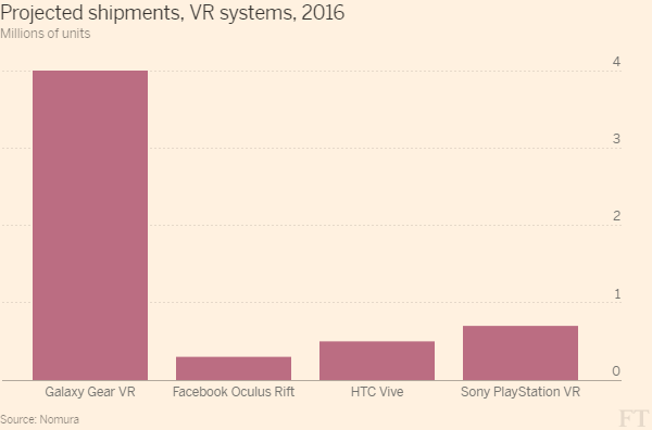 野村綜合研究所統計目前 Gear VR 是最主流的 VR 虛擬實境裝置（圖／FT）