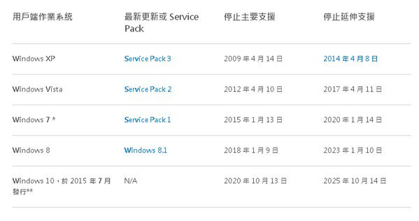 舊版 Windows 系統的支援都將陸續到期(圖/Microsoft)