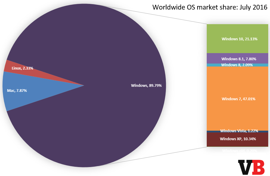 Windows 10 目前的市占率達到 21.13%(圖/Venture Beat)