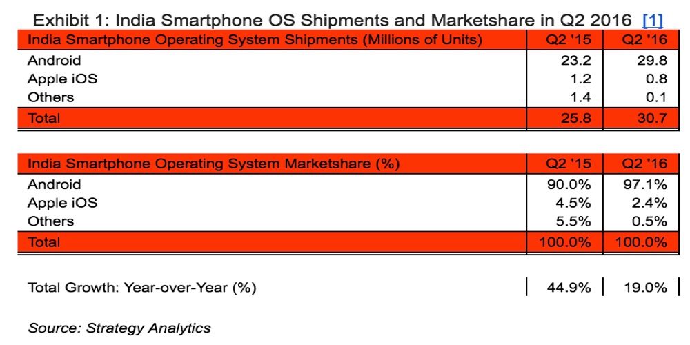 印度消費者偏愛 Android 手機(圖/Strategy Analytics)