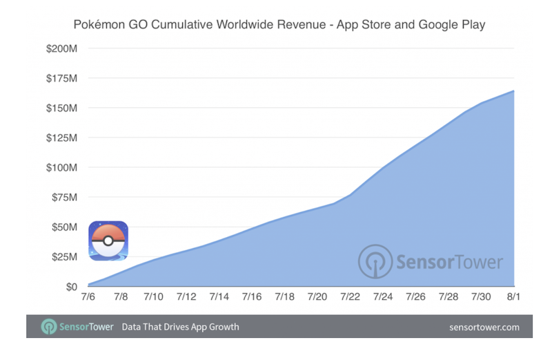 市調機構《Sensor Tower》的調查報告,顯示《Pokémon GO》的下載數量持續呈現驚人成長(圖片來源/擷取自《Sensor Tower》官網)