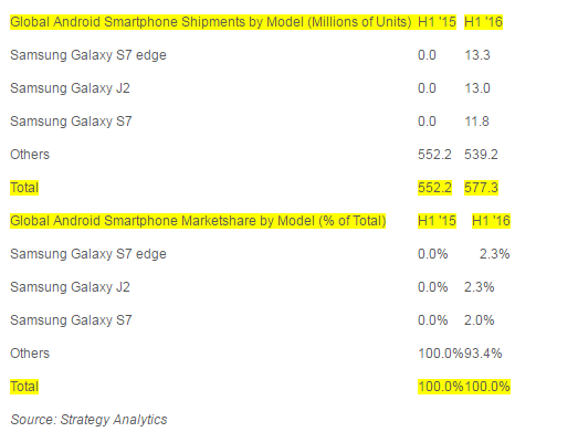 Galaxy S7 Edge 佔全世界 Android 手機的2.3%。(圖片來源/dazeinfo)
