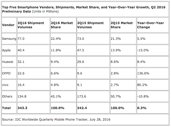 Apple 今年第 2 季的手機銷售狀況不佳(圖/IDC)