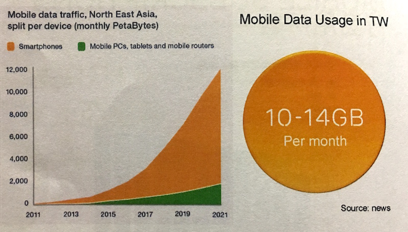 Ericsson 在報告中表示,台灣平均的行動用量居然高達 10-14GB