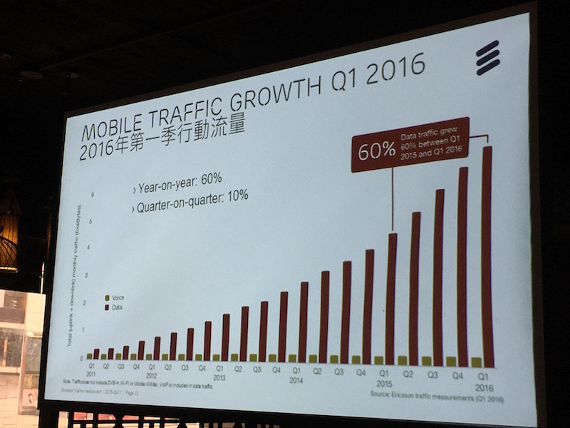 Ericsson 報告中顯示的全球手機網路流量成長趨勢