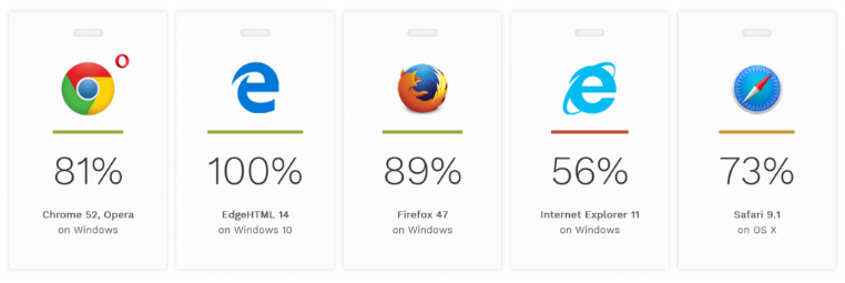 Microsoft 是首個在  HTML5Accessibility.com 評比獲得滿分的瀏覽器（圖／Microsoft）