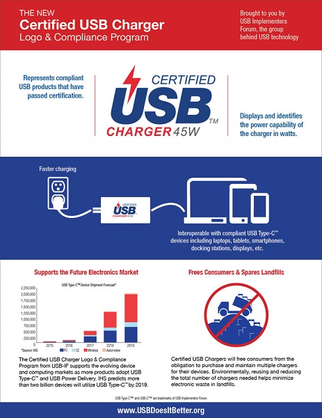 USB Implementers Forum 新的 USB Type-C 用充電器標準能確保安全地向多款手機充電(圖/Phone Arena)