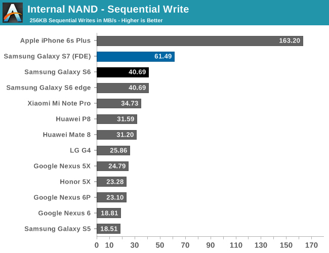 iPhone 6s Plus 的連續讀取速度測試(圖/AnandTech)