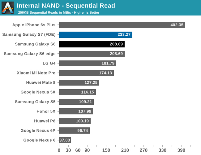 iPhone 6s Plus 的連續寫入速度測試(圖/AnandTech)