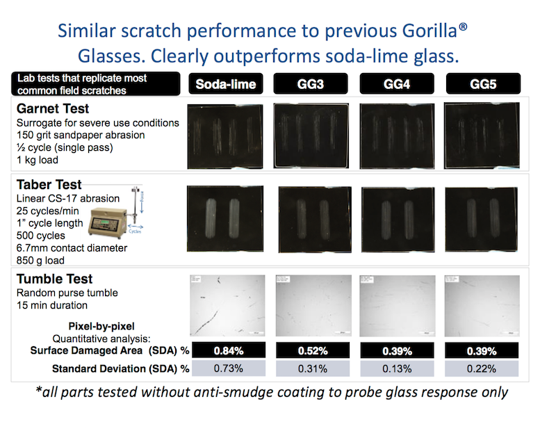 康寧官網中展示的 Gorilla Glass 5 (最右方)的刮傷測試結果(圖片來源/擷取自康寧官網)