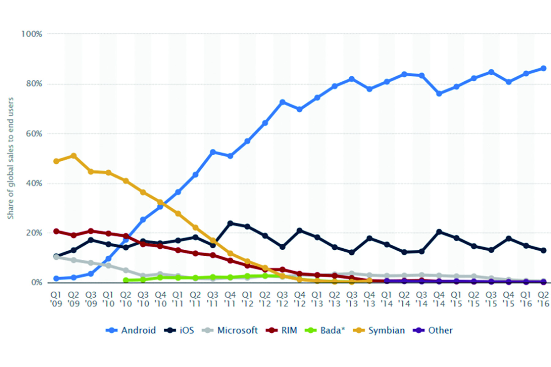 短短七年 Android 成長迅速,從 2009 年最後一名成長到第一。(圖片來源/Statista)
