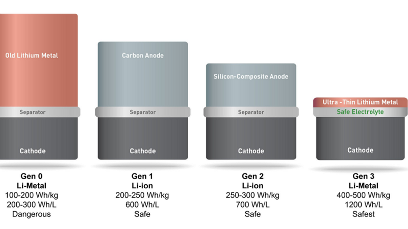 （圖／SOLIDENERGY SYSTEMS）