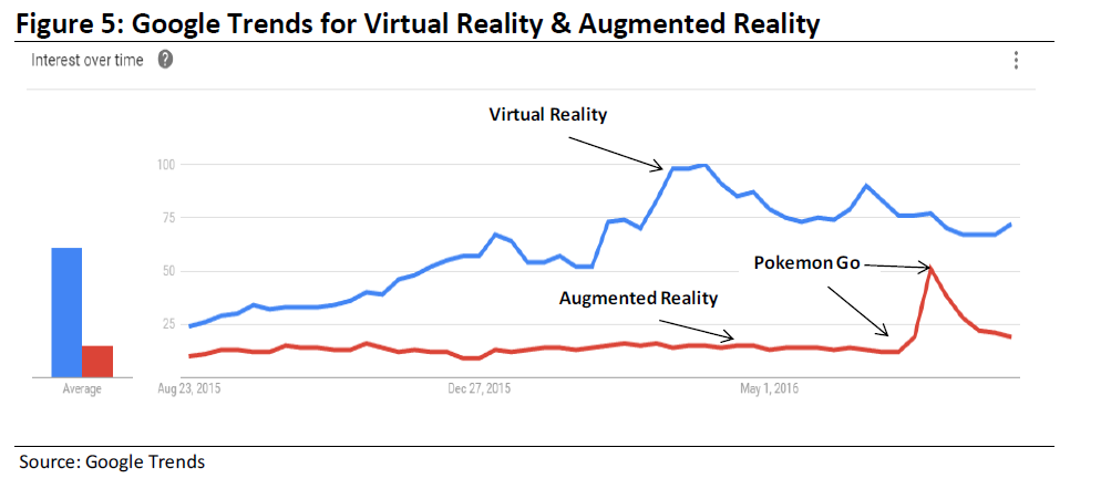 Google Trend 顯示 AR 擴增實境的搜尋度快速滑落(圖/Google)