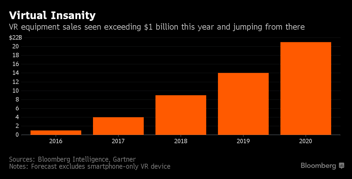 Gartner 研究顯示,VR 裝置的營收再 2020 年將會達到 200 億美元的水準(圖/彭博社)