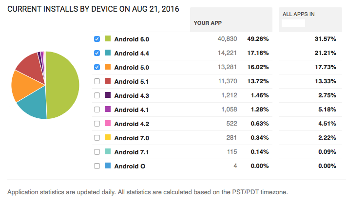 一名 App 開發者發現已經有 Android 7.1 和 Android O 系統用戶在使用他的 App(圖/Reddit)